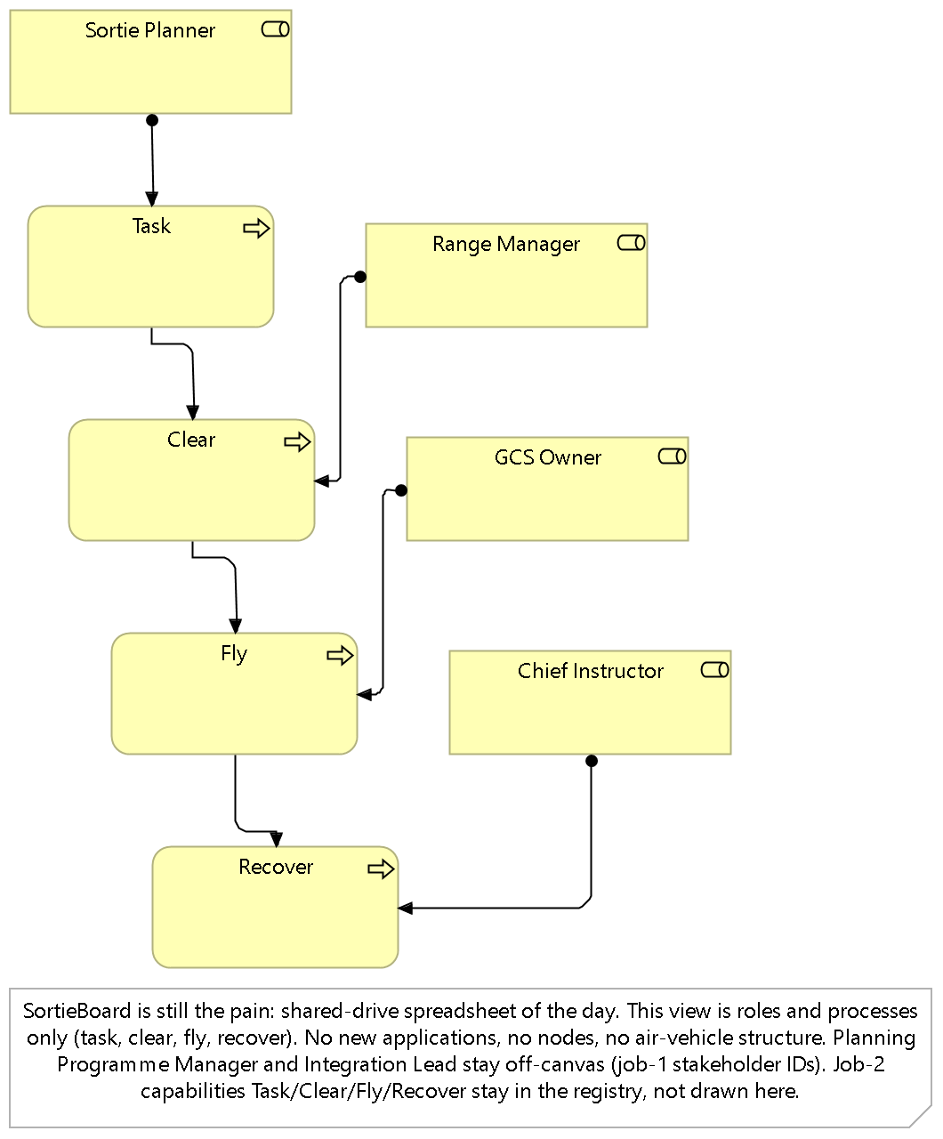 Moorfield Range Operations view: the training-range operations chain