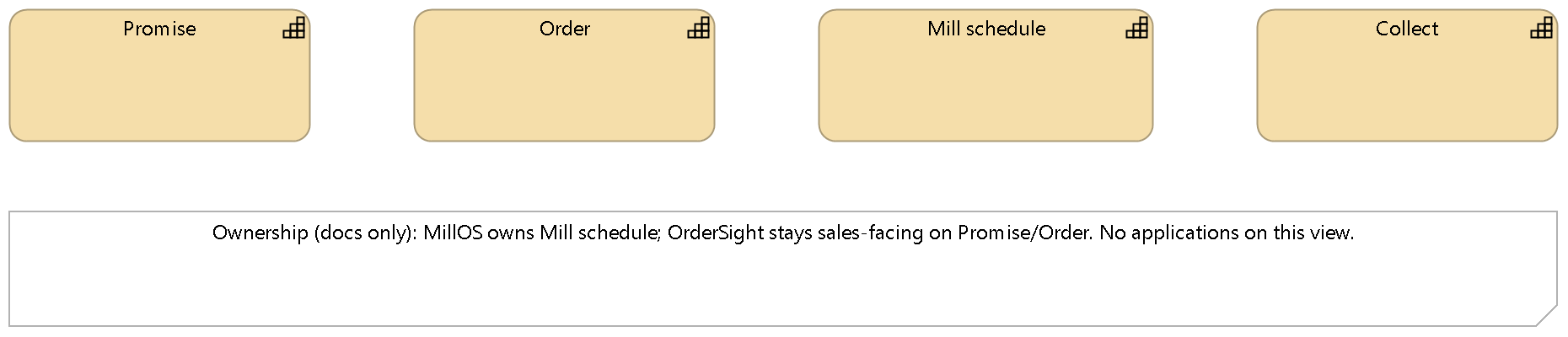 Capability Map: Promise, Order, Mill schedule, Collect