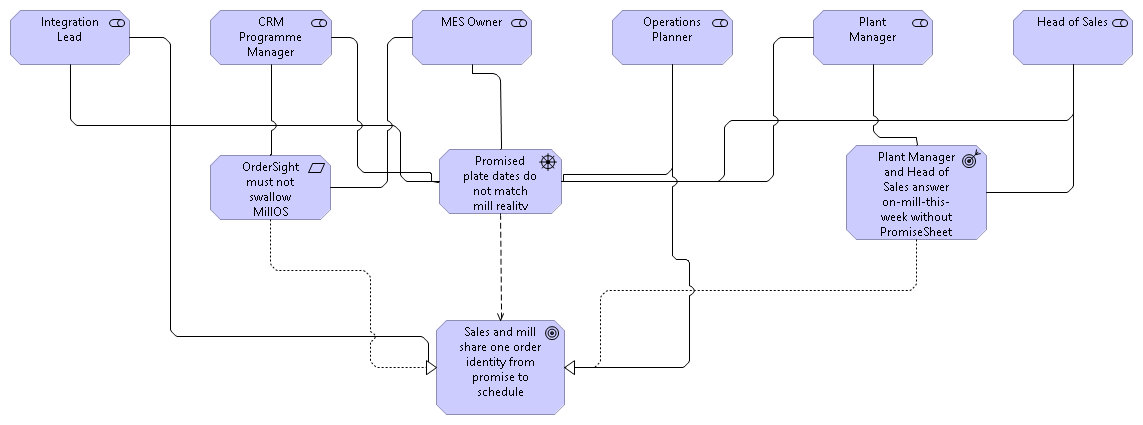 Motivation Overview view: OrderSight must not swallow MillOS