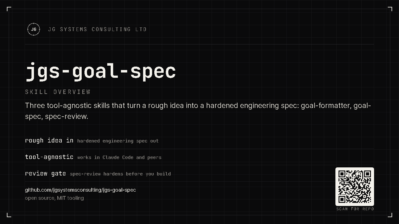 Skill overview card: JGS Goal-to-Spec Kit runs goal-formatter, then goal-spec, then spec-review, turning a rough idea into a hardened engineering spec; QR code links to the GitHub repo.