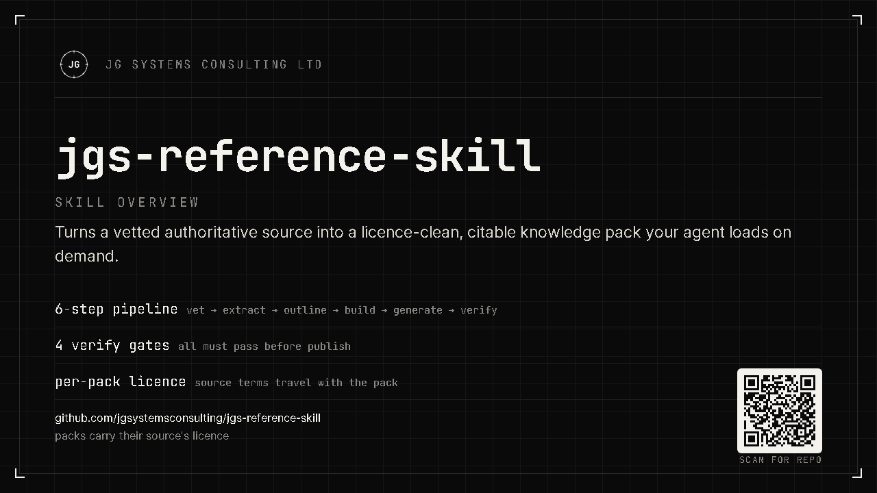 jgs-reference-skill skill overview card: licence vet gate, 6-step pipeline, 4 verify gates, per-pack licence
