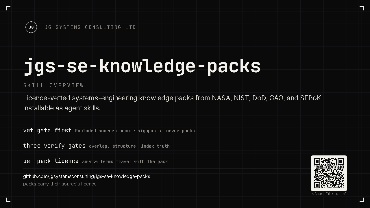 Skill-overview title card for JGS SE Knowledge Packs: 64 licence-vetted systems-engineering knowledge packs from NASA, NIST, DoD, GAO, and SEBoK, installable as agent skills. QR code links to the repository.